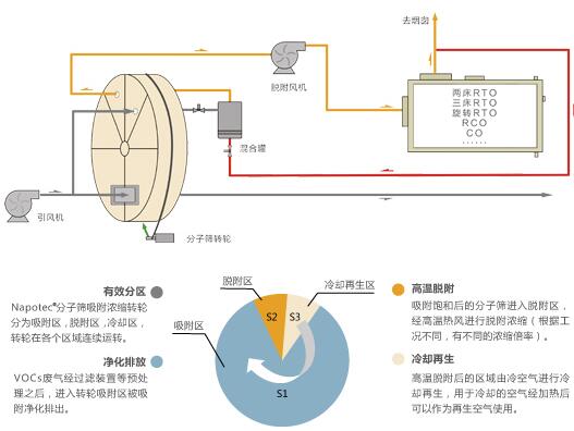 活性炭吸附原理是什么_简述吸附法处理空气污染物的原理?_工业吸附器原理